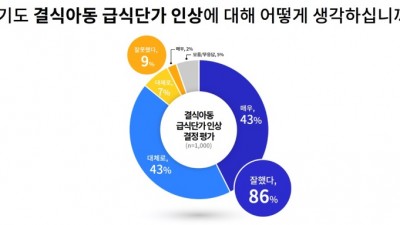 도민 86% 경기도 결식아동 급식단가 인상 “잘했다”