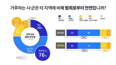 경기도민, 자치경찰이 우선 추진해야 할 정책으로 ‘사회적약자 보호’ 꼽아