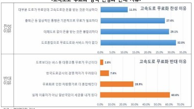 운전자 10명 중 6명 “유료도로 체계 정당하지 않아…무료화 찬성” 대체도로 없고, 속도 50km/h 이하 등 편익 없어