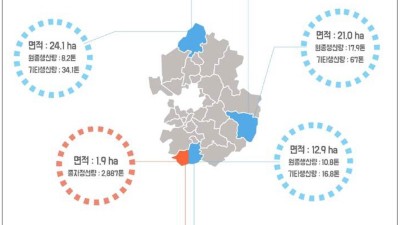 “경기도 남북 농산업협력, 3단계 20개 사업 추진해야” 종자은행, 산지유통센터, 농업‧바이오산단 등