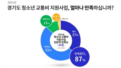 경기도 청소년 교통비 지원사업, 이용자 87% 만족