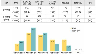 경기연구원, “자원봉사 패러다임 변화에 따른 포괄적인 자원봉사 정책으로 전환해야”