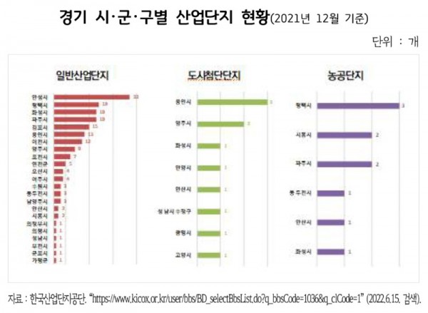 경기도+시군구별+산업단지+현황.jpg