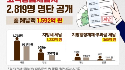 도, 1천만 원 이상 고액·상습체납자 2천819명 명단 공개