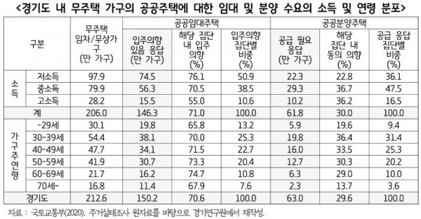 경기도+내+무주택+가구의+공공주택에+대한+임대+및+분양+수요의+소득+및+연령+분포.jpg