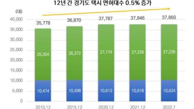 경기연구원, 택시 산업 전반적 침체에 운전기사 처우 개선 등 발전 방안 제안