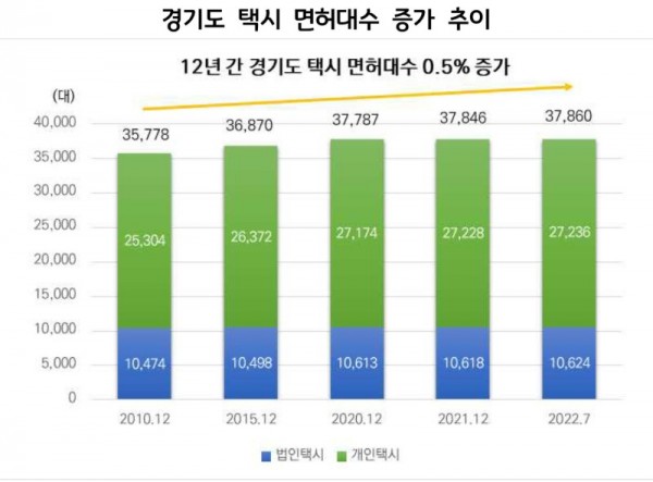 경기도+택시+면허대수+증가+추이.jpg