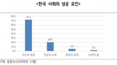 수도권 주민의 10명 중 7명 “한국사회 성공 요인은 개인의 배경” 경기연구원, 교육·금융 등 실질적 기회 평등 정책 필요해