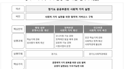 경기연구원, “사회적 가치 제도화를 위해 경기도 제도정비와 전담 조직의 위상 강화해야”