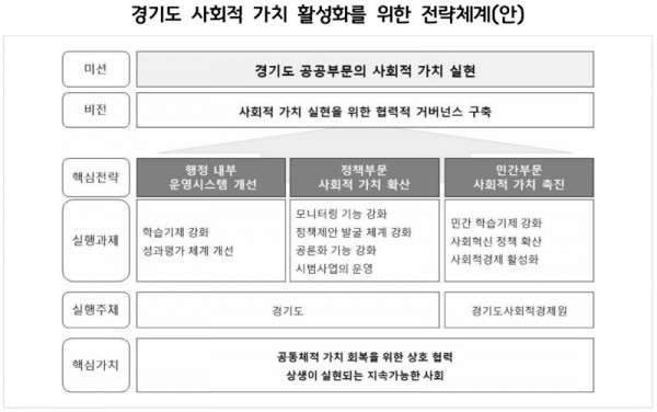 경기도+사회적+가치+활성화를+위한+전략체계(안).jpg