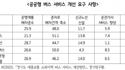 “경기도, 공공형 버스 서비스 개선하고 도민들의 지역 간 이동권 높여야”