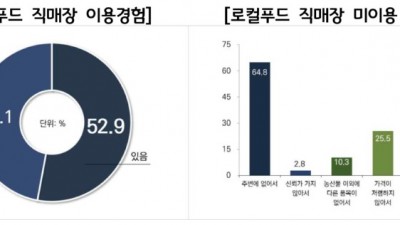 “경기도, 소비자 지향적인 농산물 판매체계 ‘로컬푸드직매장’ 중심으로 농촌 문화공간 구축해야”