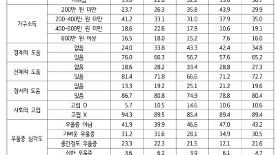 “경기도, 중장년 일자리 강화와 사회적 고립 예방을 위한 복합적 지원 체계 구축해야”