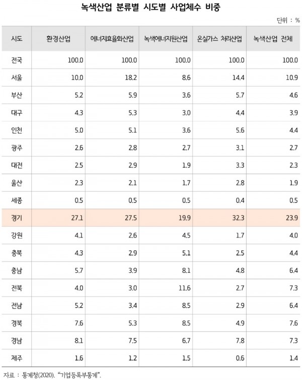 녹색산업+분류별+시도별+사업체수+비중.jpg