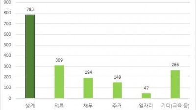 “살고 싶어요”…도 긴급복지 핫라인(콜센터) 최다 민원은 ‘생계지원’