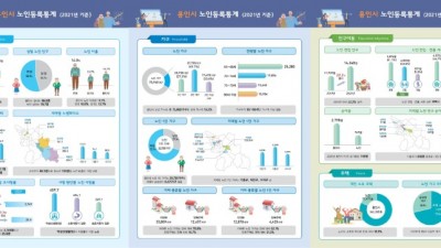 65세이상 노인, 4년새 29.1% 증가…‘고령자 삶의 질’ 촘촘한 정책 역점