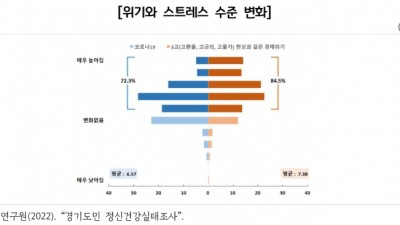 경기도민 10명 중 8명, “3고 경제위기로 스트레스”