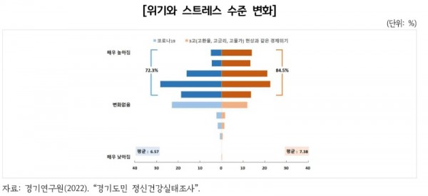 위기와+스트레스+수준+변화.jpg