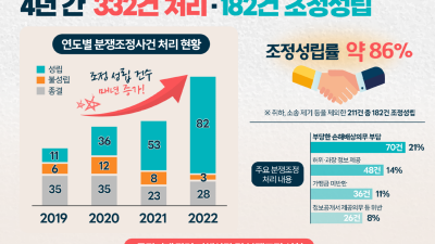 도 가맹사업거래 분쟁조정협의회, 출범 후 4년간 332건 처리·182건 조정성립