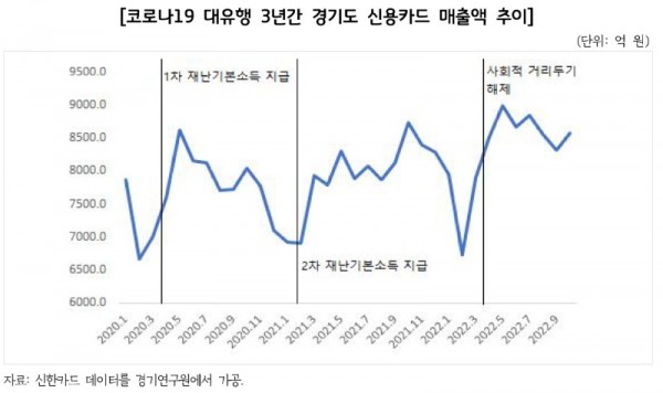 코로나19+대유행+3년간+경기도+신용카드+매출액+추이.jpg