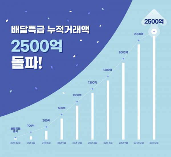 누적거래액－그래프－2500억.jpg