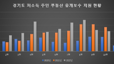 경기도, 3년간 저소득 도민에 부동산 중개보수 총 3억 6천만 원 지원