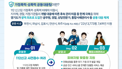 경기도, 가정폭력·성폭력 공동대응팀 총 8곳으로 확대