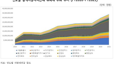 “금리인상·물가상승 등 거시경제 여건 악화로 단기간에 지방세입 여건개선 어려워” 취득세 과세대상 발굴, 지방소비세 인상 필요