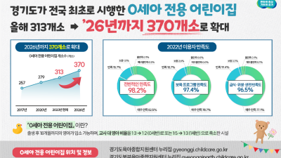 경기도, 0세아 전용 어린이집 올해 313개소에서 2026년 370개소로 확대