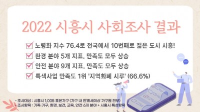 [기획] 통계로 보는 ‘살고 싶은 도시 K-시흥시’ 시흥시, ‘2022 사회조사 보고서’ 발간