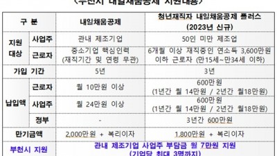 부천시, 내일채움공제 및 청년재직자 내일채움공제 플러스 지원