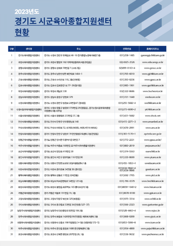 자료1_경기도+시군육아종합지원센터+현황.png