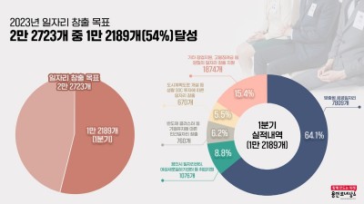 용인특례시, 석 달 만에 1만2189명 일자리 찾았다