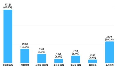 광명시 1인가구, “경제적 지원 가장 필요”