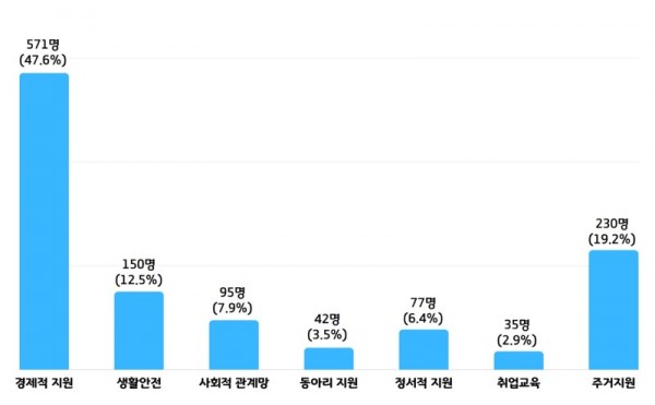 (광명3)광명시 1인가구 지원 실태조사 결과 경제적 지원(47.6_), 주거 지원(19.2_), 생활안전 지원(12.5_), 사회적 관계망 지원(7.9_), 정서적 지원(6.4_), 취업교육(2.9_), 동아리 지원(3.5_)순으로 나타났다..jpg