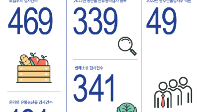 경기도, 지난해 유통 농산물 8천978건 안전성 검사. 부적합 1.6%