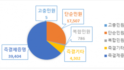 고양시, 민원처리 기한 20일 단축했다