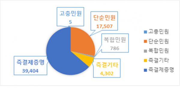 6.고양시_ 민원처리 기한 20일 단축.png