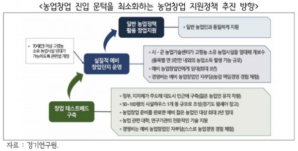 농업창업+진입+문턱을+최소화하는+농업창업+지원정책+추진+방향.jpg