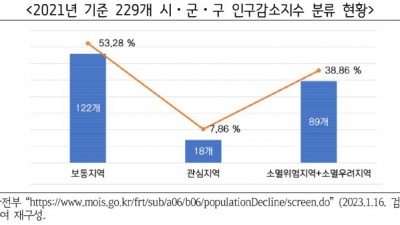 “2067년 화성 제외한 30곳이 인구소멸위험”… “경기도, 지역활력지수 운영 및 행복담당관 설치 등 추진해야”