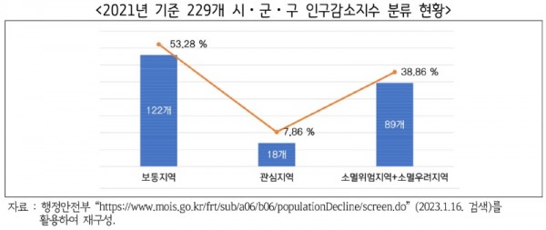 2021년+기준+229개+시군구+인구감소지수+분류+현황.jpg