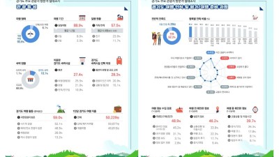 경기도 관광객 마음 사로잡은 건 ‘자연’. 1인당 지출 경비 5만 원