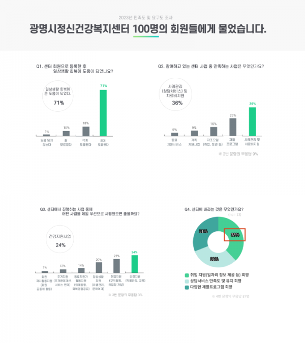 (광명2)광명시정신건강복지센터는 19일 센터회원으로 등록해 서비스를 이용하는 중증 정신질환 당사자 100명을 대상으로 실시한 서비스 만족도 및 요구도 조사 결과를 발표했다.png