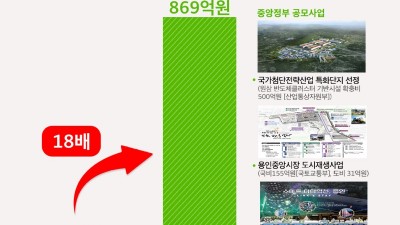 용인특례시, ‘이상일호 1년’ 공모사업 18배 더 따냈다