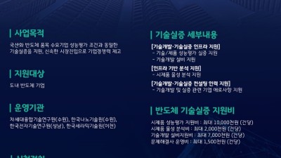 경기도, 소부장 등 반도체 3대 취약 분야 기술 실증에 7억 500만 원 지원