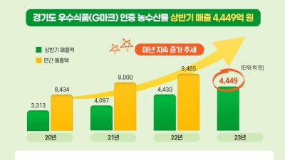 경기도 우수식품(G마크) 인증 농수산물 상반기 매출 4,449억 원. 매년 지속 증가