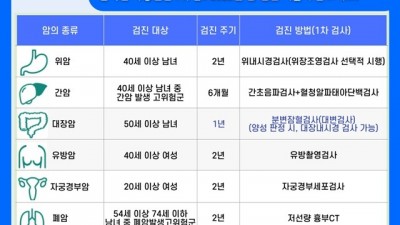 부천시, “암 조기 발견 시 90% 이상 완치 가능, 국가암검진 서둘러 받으세요”