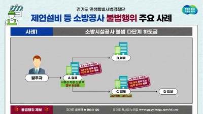 “직접 시공한다더니 하도급에 재하도급까지…” 경기도 특사경, 소방시설공사 현장 불법행위 7곳 적발