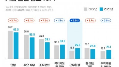 대학내일20대연구소, 2023 취업 트렌드 보고서 발표