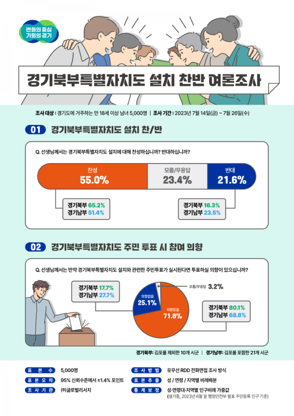 (인포그래픽)+경기북부특별자치도+설치+도민참여형+숙의공론조사_2차여론조사_최종.png